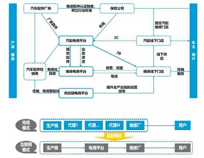 汽車后服務行業 掘金萬億大蛋糕，零配件市場成核心引擎